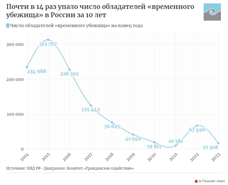 мигранты, беженцы, мигранты в россии, беженцы в россии, статус беженца